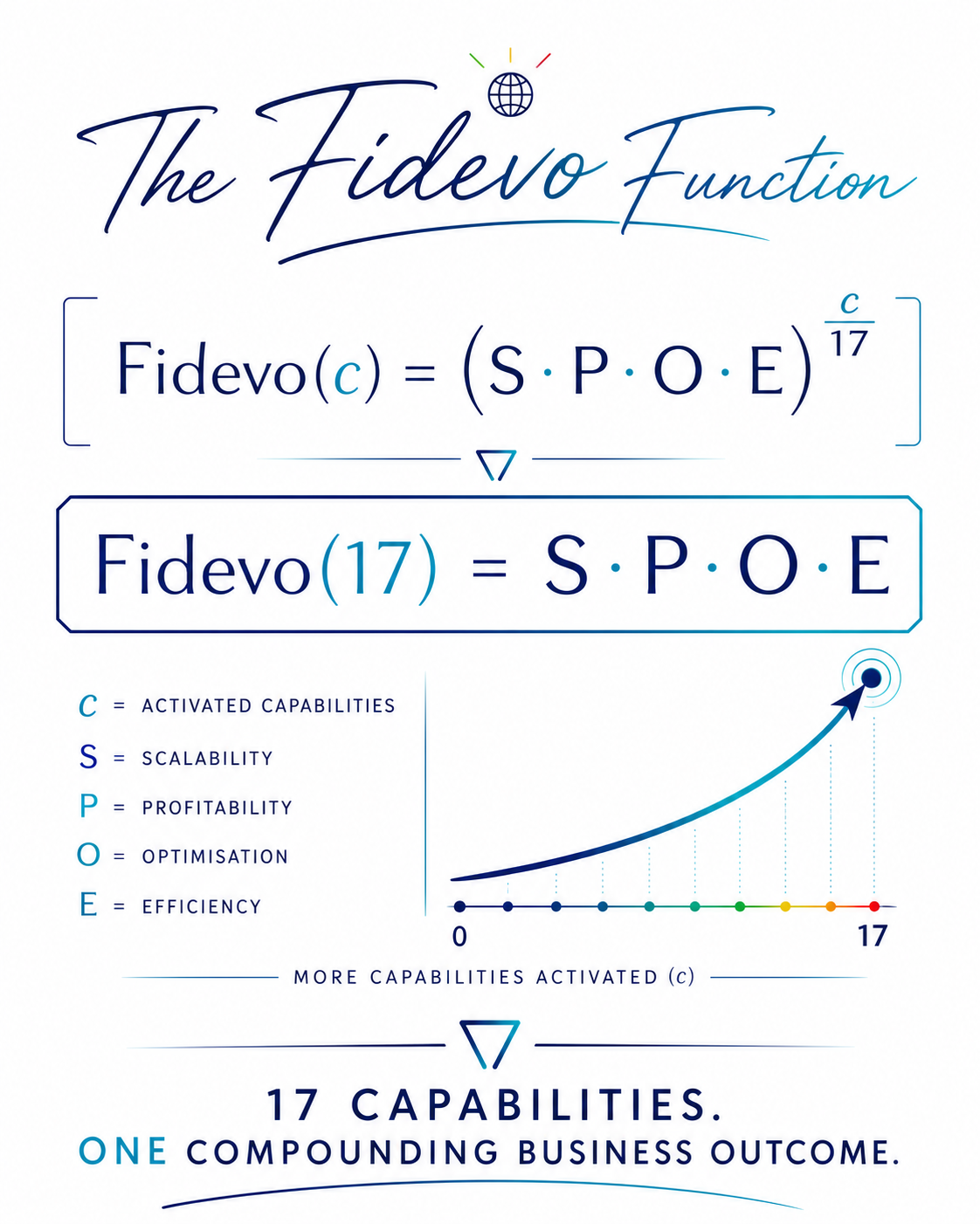 The Fidevo Function - Fidevo(c) = (S·P·O·E)^(c/17) collapsing to Fidevo(17) = S·P·O·E